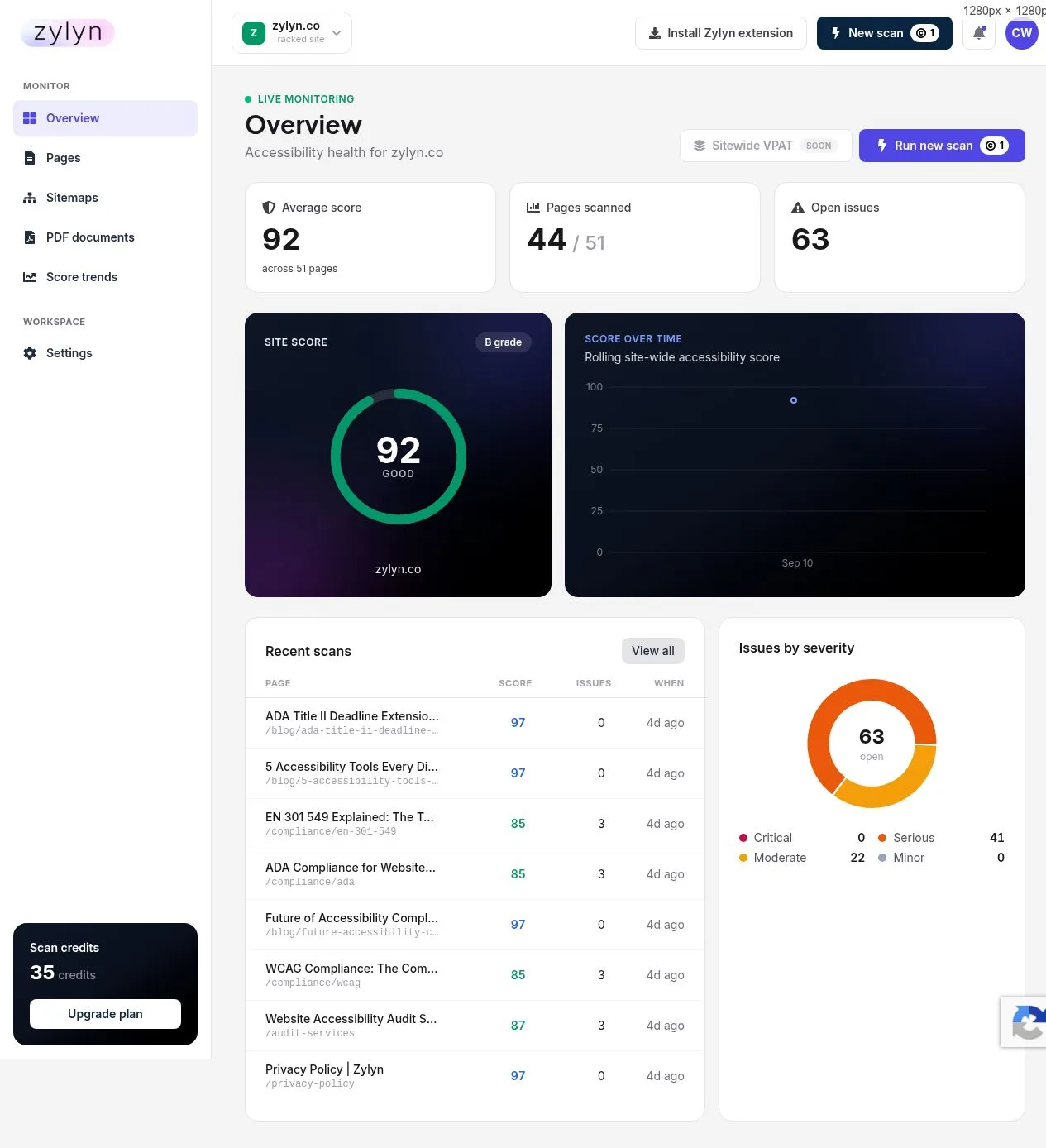 The dashboard: average score, pages scanned, open issues, letter grade, trend chart, and recent scans.