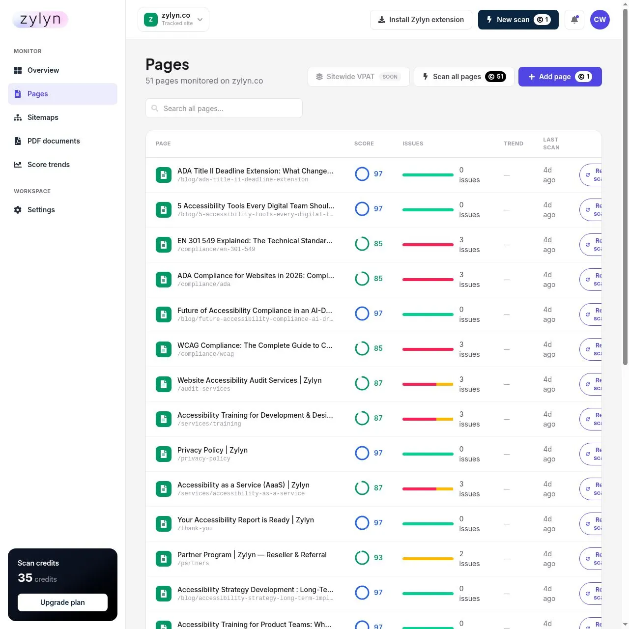 The Pages list. Each row shows score, issues, trend and last scan, with a Scan button per page.